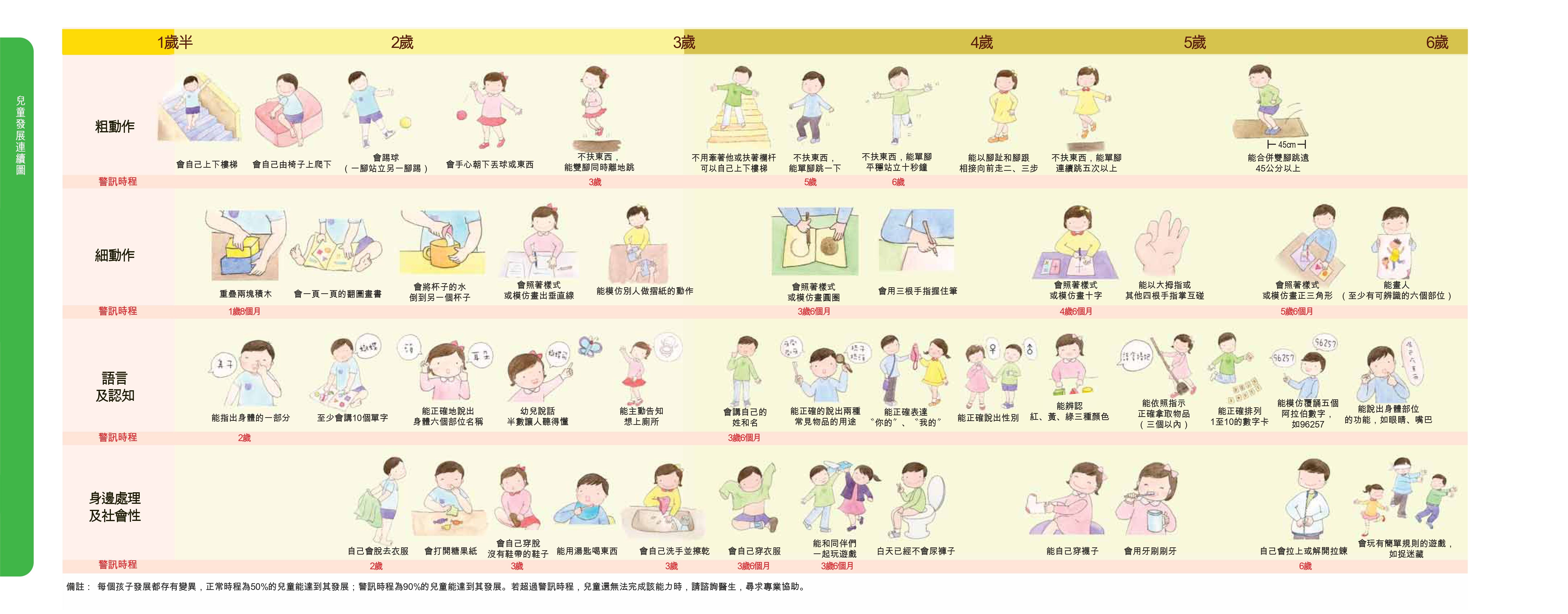 兒童發展檢核表2